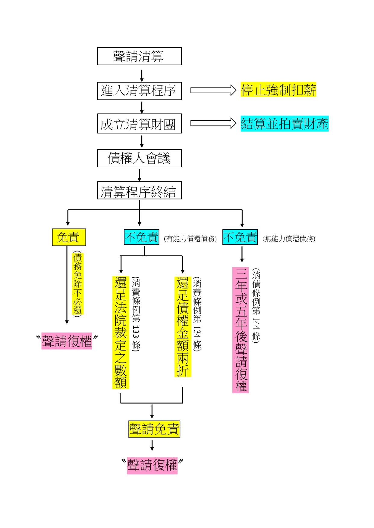 清算程序說明|銀行債務免責|前置協商不成立|債務更生不成立|銀行強制執行扣薪|消費者債務清理條例|法院清算條件|清算流程免費諮詢PTT|債務清算成功案例