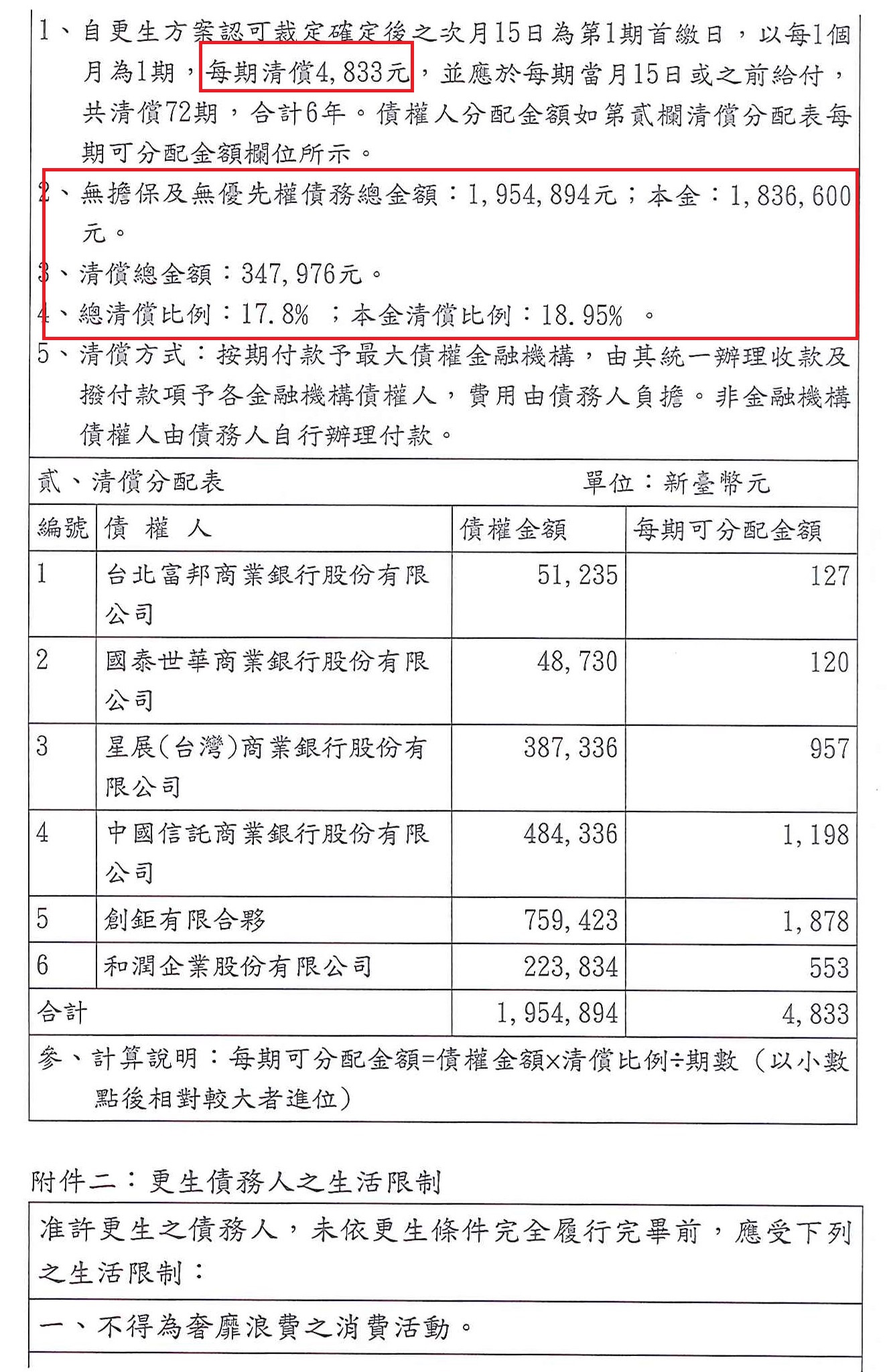 更生條件|法院更生|債務更生|臺北地院債務更生成功核准，總債務約195萬，僅償還約34萬