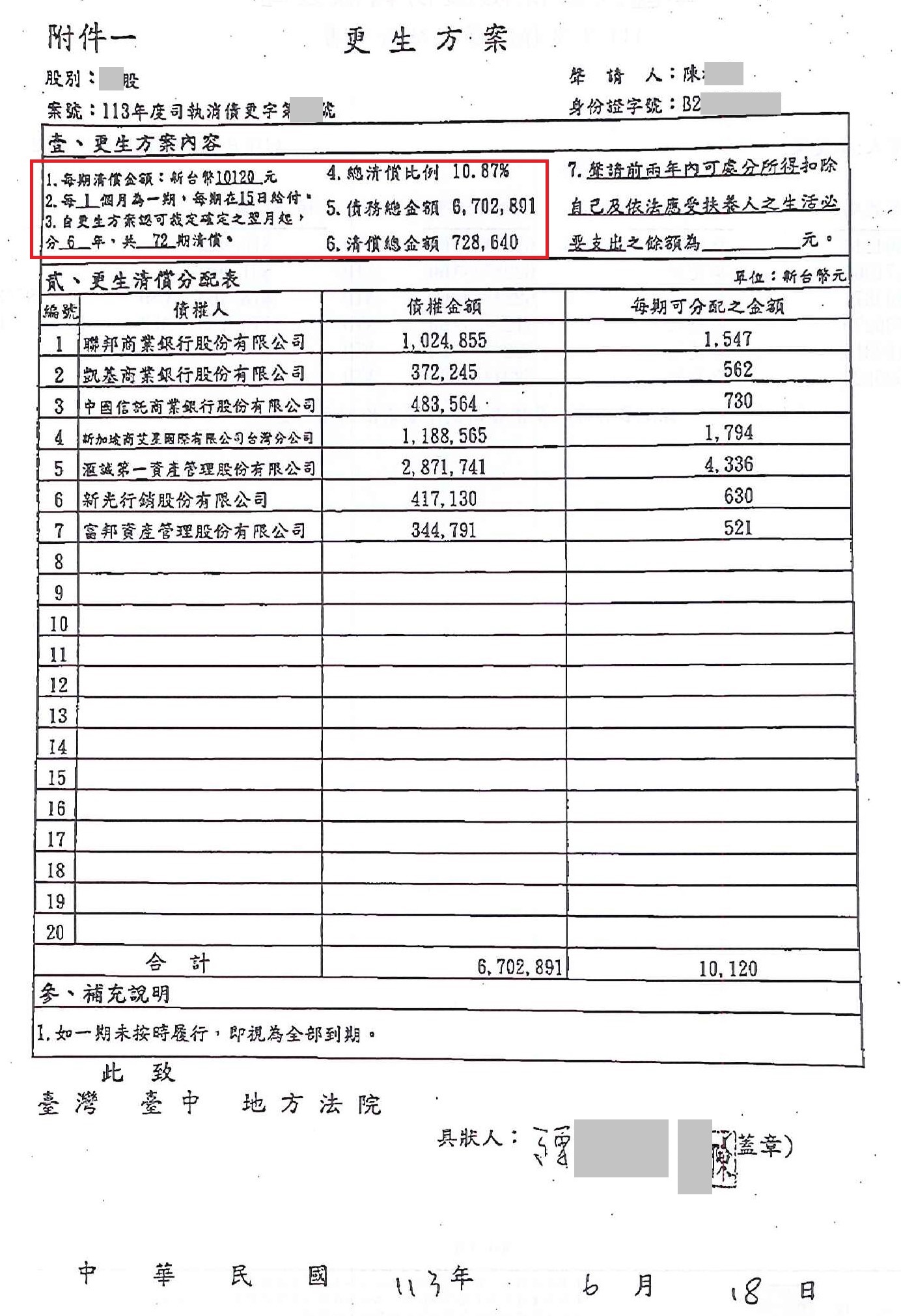 更生條件|法院更生|債務更生|台中地院債務更生成功核准，總債務約670萬，僅償還約72.8萬