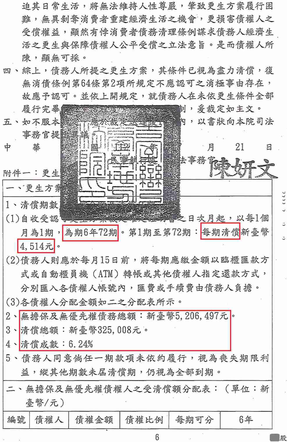 更生條件|法院更生|債務更生|臺南地院債務更生成功核准，總債務約520萬，僅償還約32萬