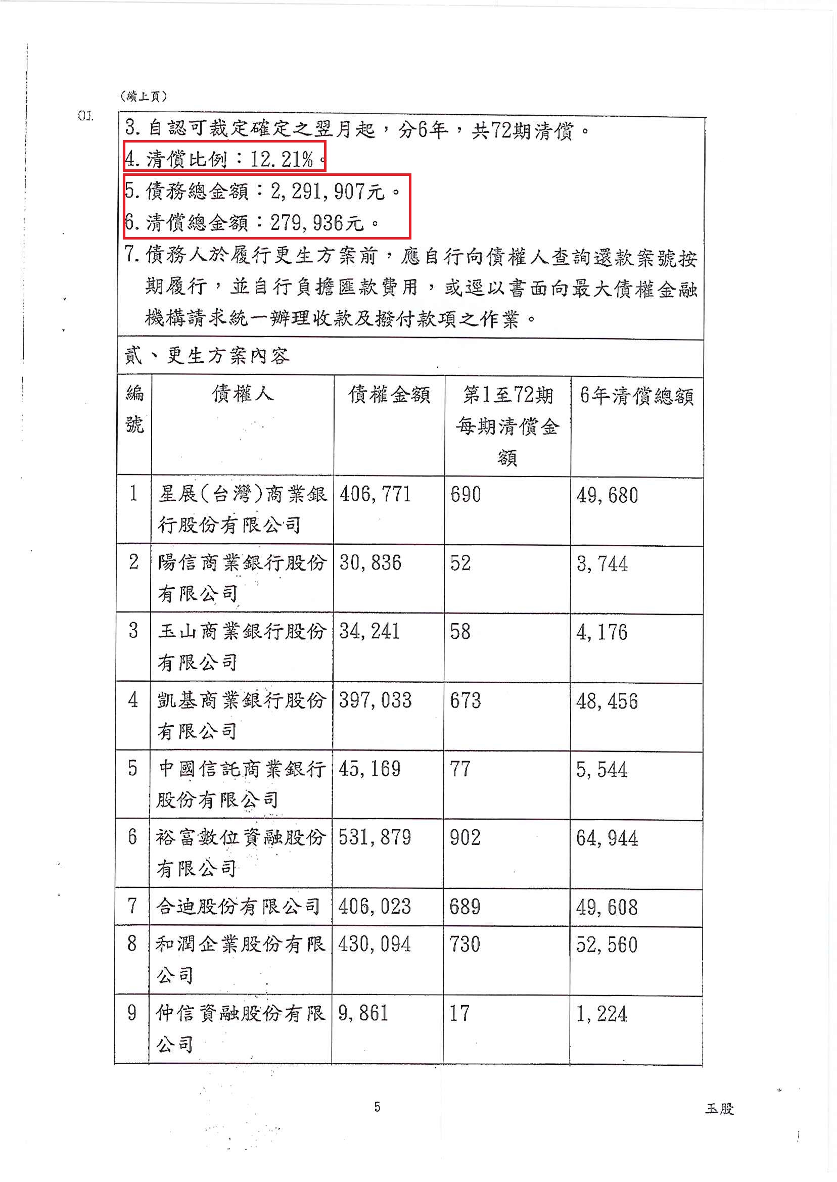 更生條件|法院更生|債務更生|屏東地院債務更生成功核准，總債務約229萬，僅償還約27萬