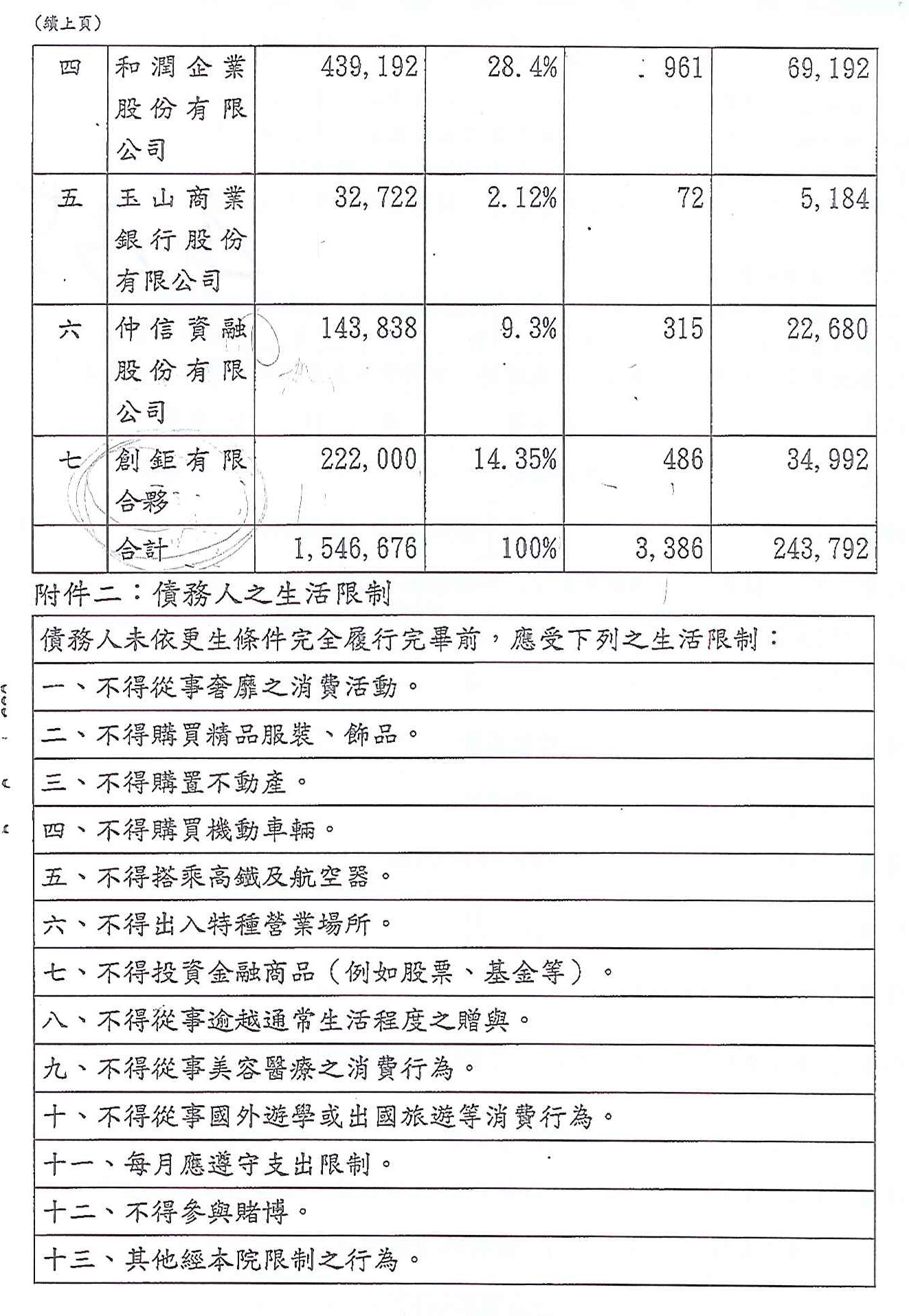 更生條件|法院更生|債務更生|臺南地院債務更生成功核准，總債務約154萬，僅償還約24萬