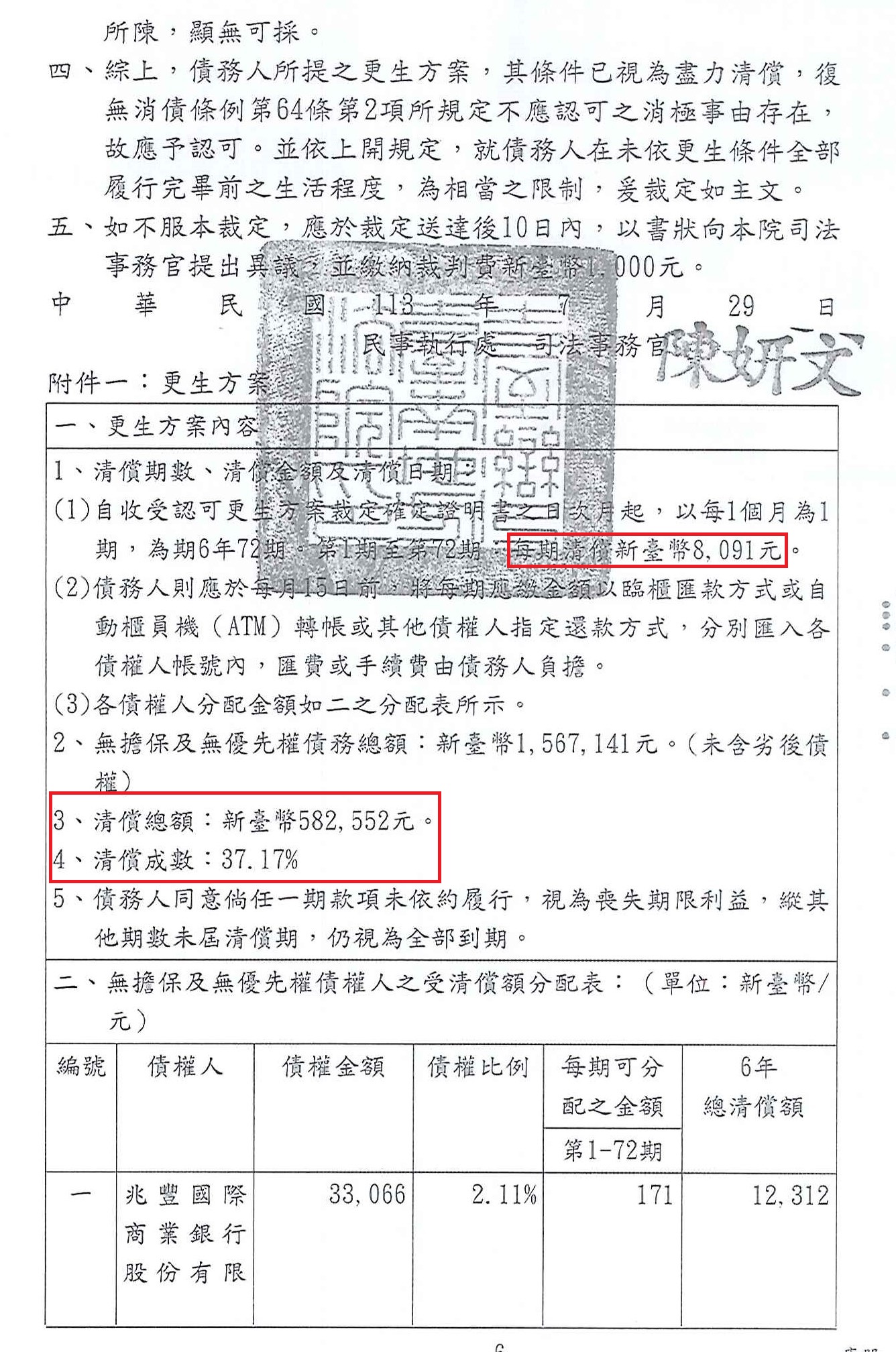 更生條件|法院更生|債務更生|臺南地院債務更生成功核准，總債務約156萬，僅償還約58萬