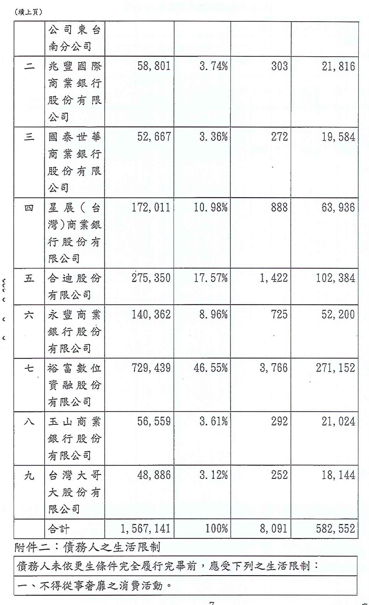 更生條件|法院更生|債務更生|臺南地院債務更生成功核准，總債務約156萬，僅償還約58萬