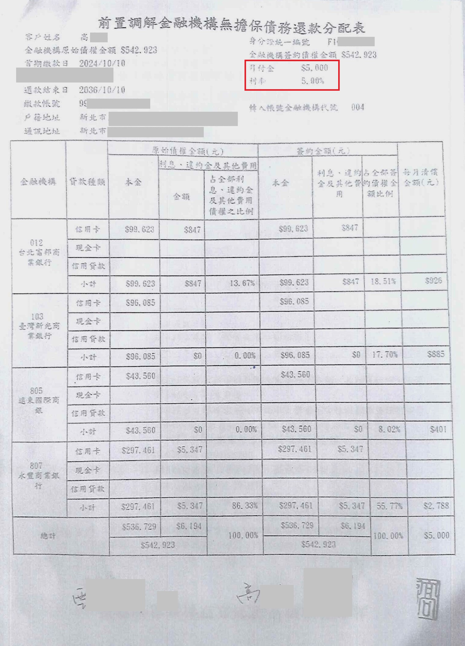 債務整合協商|銀行債務打折|信用卡整合負債|臺灣銀行前置協商，核准145期年利率5%月繳5000元