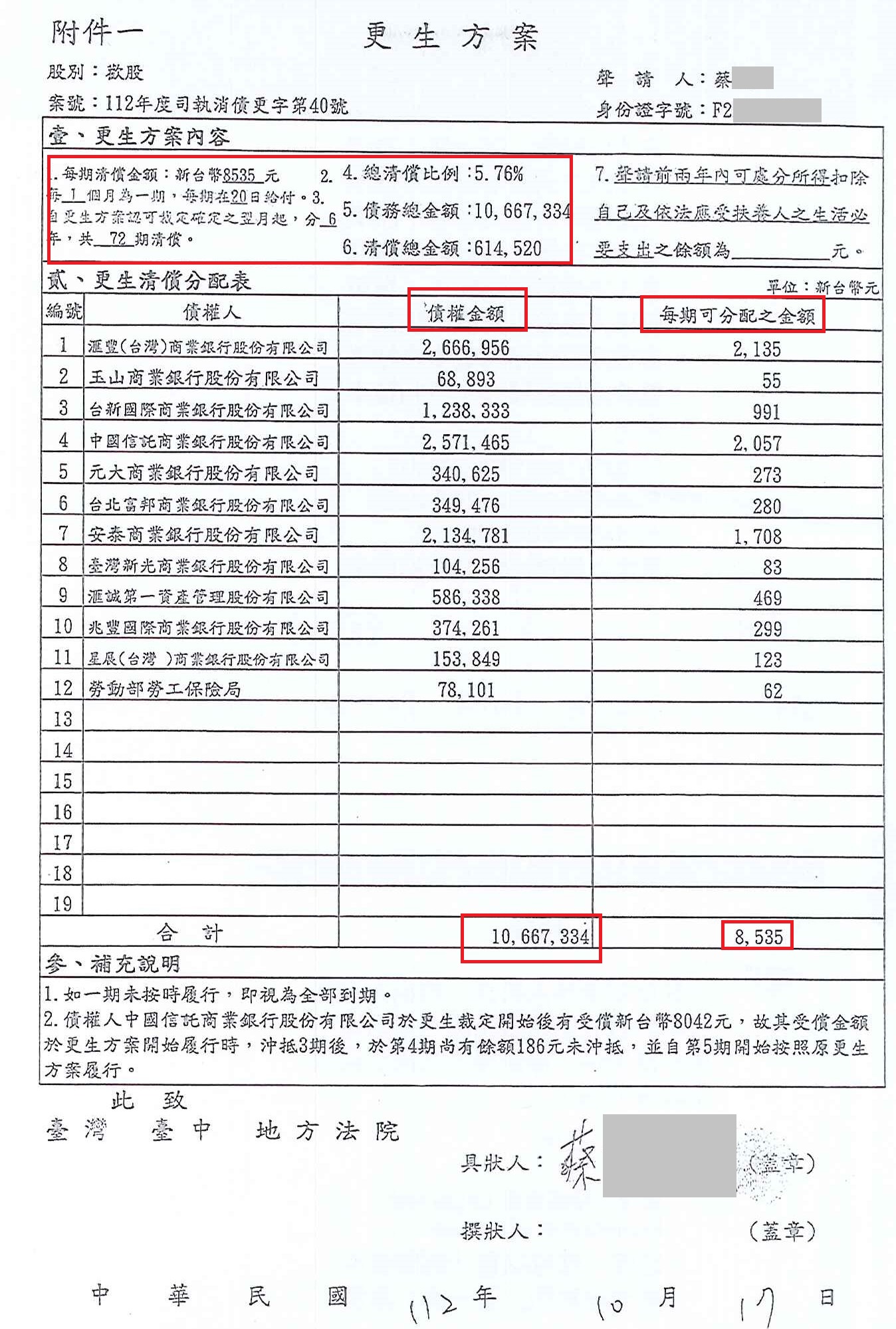 更生條件|法院更生|債務更生|嘉義地院債務更生成功核准，總債務約150萬，僅償還約20萬