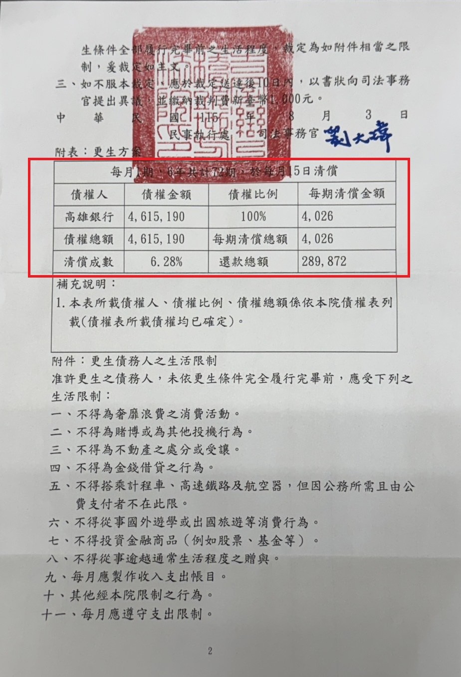 更生條件|法院更生|債務更生|橋頭地院債務更生成功核准,總債務約461萬,僅償還約28.9萬
